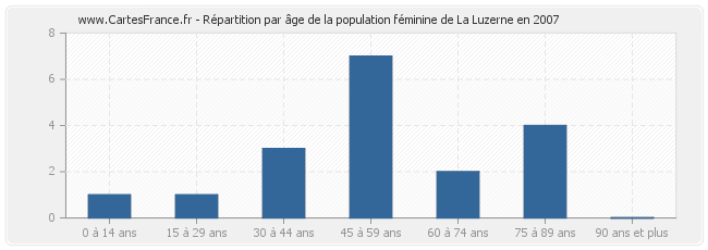 Répartition par âge de la population féminine de La Luzerne en 2007